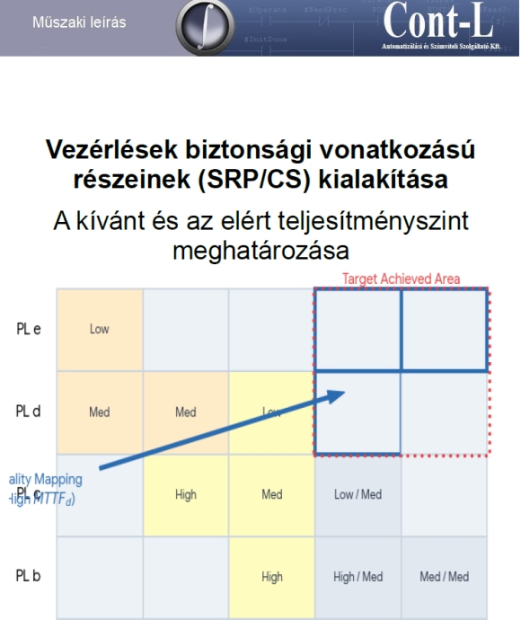 Vezérlések biztonsági vonatkozású részeinek (SRP/CS) kialakítása – PL meghatározás